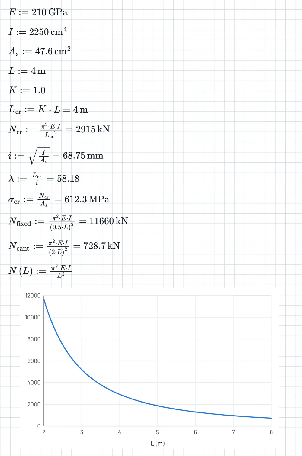 Euler buckling calculation with a graph of buckling load against length.
